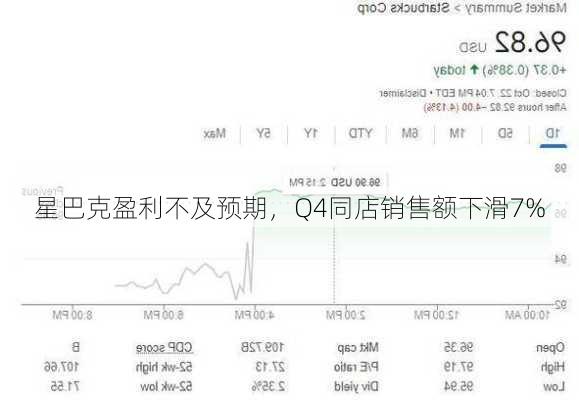 星巴克盈利不及预期，Q4同店销售额下滑7%