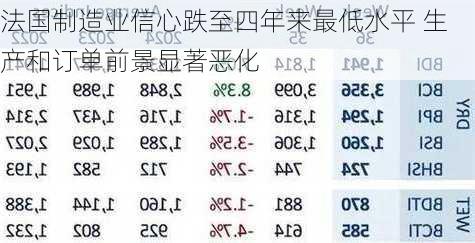 法国制造业信心跌至四年来最低水平 生产和订单前景显著恶化