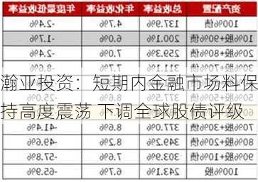 瀚亚投资：短期内金融市场料保持高度震荡 下调全球股债评级