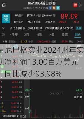 温尼巴格实业2024财年实现净利润13.00百万美元，同比减少93.98%