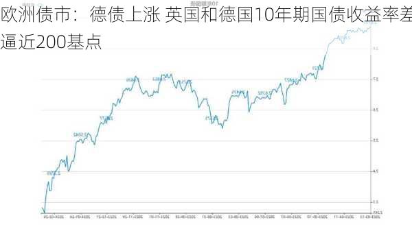 欧洲债市：德债上涨 英国和德国10年期国债收益率差逼近200基点