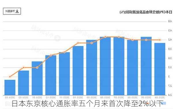 日本东京核心通胀率五个月来首次降至2%以下