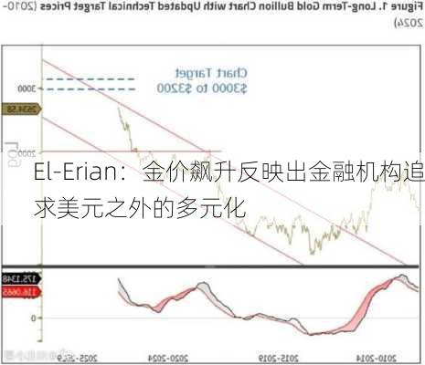 El-Erian：金价飙升反映出金融机构追求美元之外的多元化