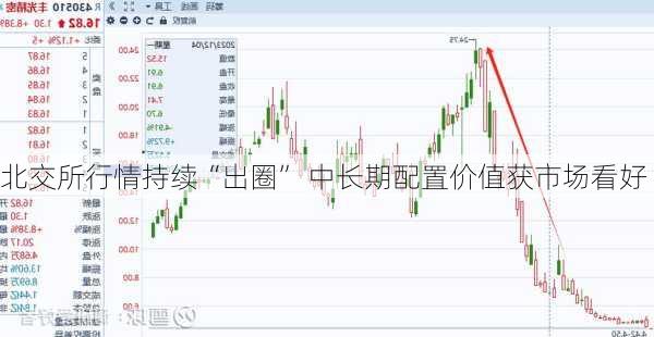 北交所行情持续“出圈” 中长期配置价值获市场看好