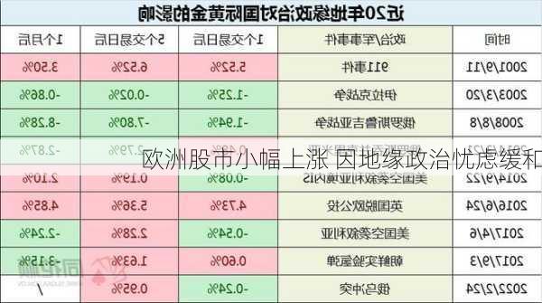 欧洲股市小幅上涨 因地缘政治忧虑缓和