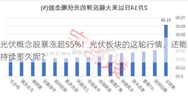 光伏概念股暴涨超55%！光伏板块的这轮行情，还能持续多久呢？