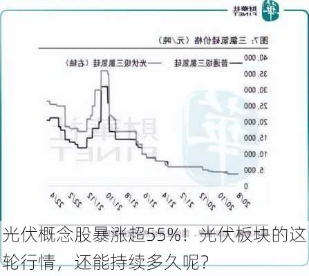 光伏概念股暴涨超55%！光伏板块的这轮行情，还能持续多久呢？