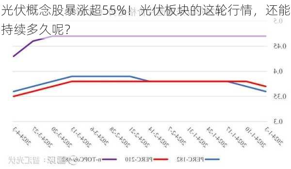 光伏概念股暴涨超55%！光伏板块的这轮行情，还能持续多久呢？