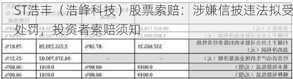 ST浩丰（浩峰科技）股票索赔：涉嫌信披违法拟受处罚，投资者索赔须知