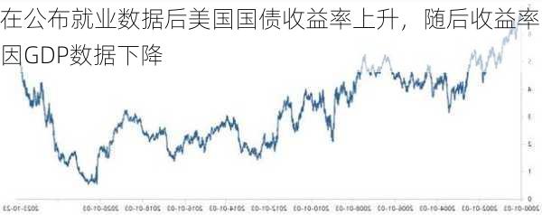 在公布就业数据后美国国债收益率上升，随后收益率因GDP数据下降