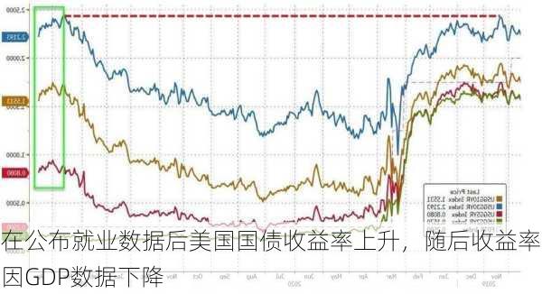 在公布就业数据后美国国债收益率上升，随后收益率因GDP数据下降