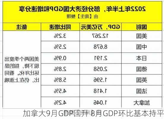 加拿大9月GDP回升 8月GDP环比基本持平