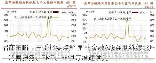 招商策略：三季报要点解读 非金融A股盈利继续承压，消费服务、TMT、非银等增速领先