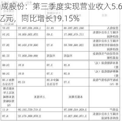 确成股份：第三季度实现营业收入5.63亿元，同比增长19.15%