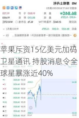 苹果斥资15亿美元加码卫星通讯 持股消息令全球星暴涨近40%