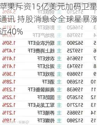 苹果斥资15亿美元加码卫星通讯 持股消息令全球星暴涨近40%