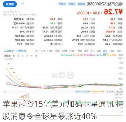 苹果斥资15亿美元加码卫星通讯 持股消息令全球星暴涨近40%