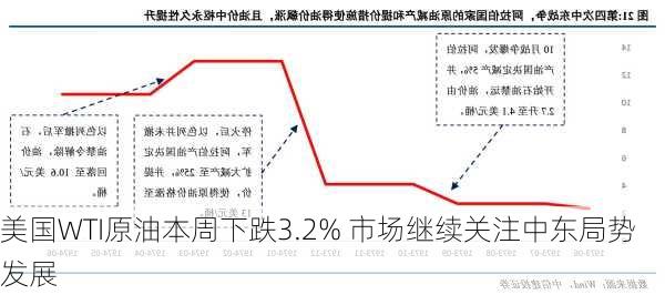 美国WTI原油本周下跌3.2% 市场继续关注中东局势发展