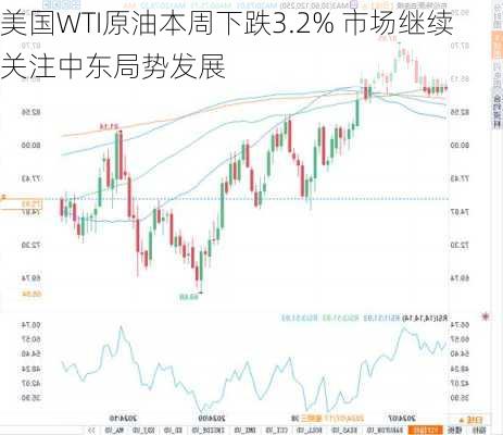 美国WTI原油本周下跌3.2% 市场继续关注中东局势发展