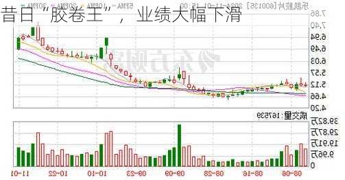 昔日“胶卷王”，业绩大幅下滑