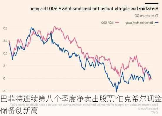 巴菲特连续第八个季度净卖出股票 伯克希尔现金储备创新高