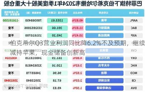 伯克希尔Q3营业利润同比降6.2%不及预期，继续减持苹果，现金储备创新高