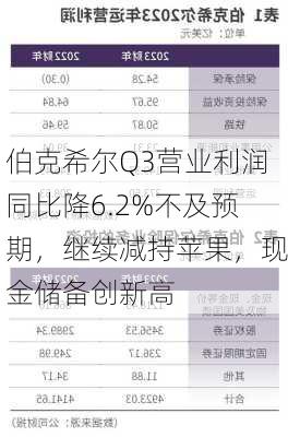 伯克希尔Q3营业利润同比降6.2%不及预期，继续减持苹果，现金储备创新高