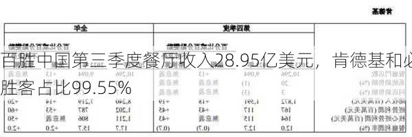 百胜中国第三季度餐厅收入28.95亿美元，肯德基和必胜客占比99.55%