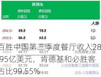 百胜中国第三季度餐厅收入28.95亿美元，肯德基和必胜客占比99.55%