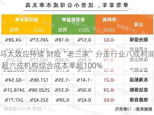 马太效应持续 财险“老三家”分走行业八成利润 超六成机构综合成本率超100%