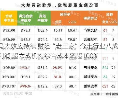 马太效应持续 财险“老三家”分走行业八成利润 超六成机构综合成本率超100%