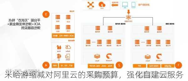 米哈游缩减对阿里云的采购预算，强化自建云服务