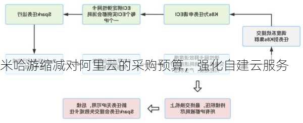 米哈游缩减对阿里云的采购预算，强化自建云服务