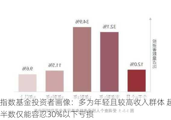 指数基金投资者画像：多为年轻且较高收入群体 超半数仅能容忍30%以下亏损