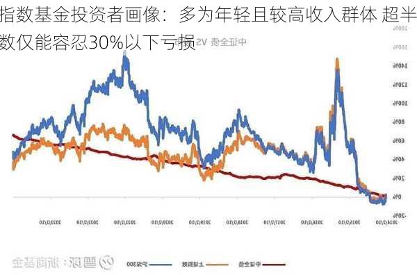 指数基金投资者画像：多为年轻且较高收入群体 超半数仅能容忍30%以下亏损