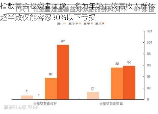 指数基金投资者画像：多为年轻且较高收入群体 超半数仅能容忍30%以下亏损