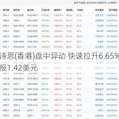 诗思(香港)盘中异动 快速拉升6.65%报1.42美元