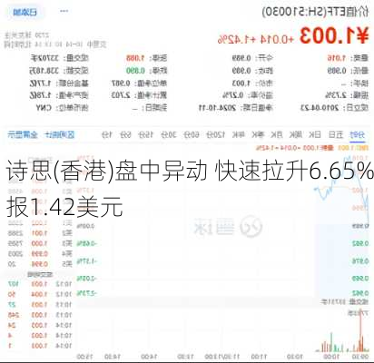 诗思(香港)盘中异动 快速拉升6.65%报1.42美元