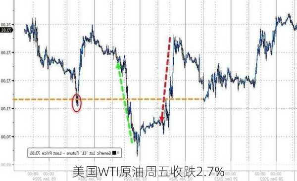 美国WTI原油周五收跌2.7%