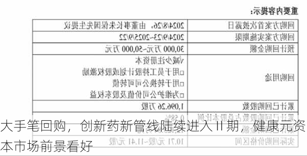 大手笔回购，创新药新管线陆续进入Ⅱ期，健康元资本市场前景看好