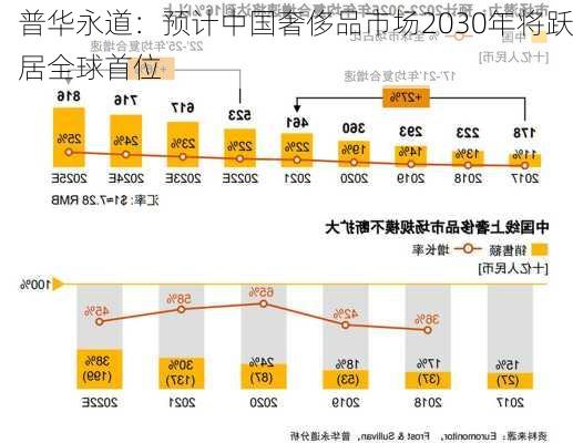 普华永道：预计中国奢侈品市场2030年将跃居全球首位