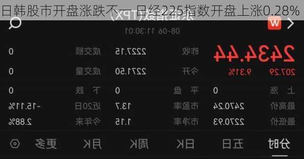 日韩股市开盘涨跌不一 日经225指数开盘上涨0.28%