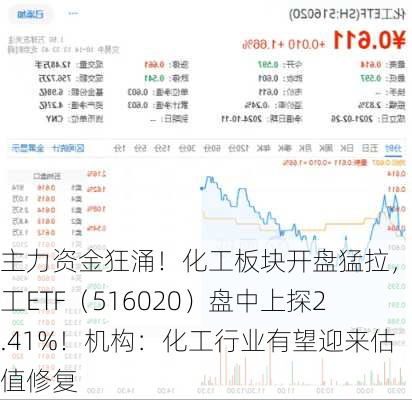 主力资金狂涌！化工板块开盘猛拉，化工ETF（516020）盘中上探2.41%！机构：化工行业有望迎来估值修复