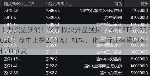 主力资金狂涌！化工板块开盘猛拉，化工ETF（516020）盘中上探2.41%！机构：化工行业有望迎来估值修复