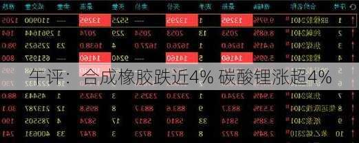 午评：合成橡胶跌近4% 碳酸锂涨超4%