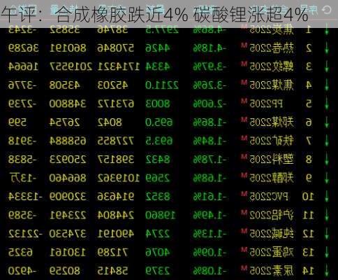 午评：合成橡胶跌近4% 碳酸锂涨超4%