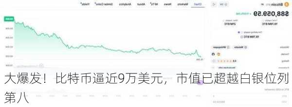 大爆发！比特币逼近9万美元，市值已超越白银位列第八