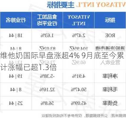 维他奶国际早盘涨超4% 9月底至今累计涨幅已超1.3倍