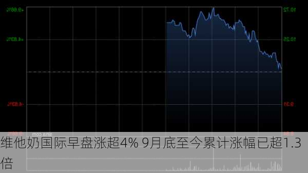 维他奶国际早盘涨超4% 9月底至今累计涨幅已超1.3倍