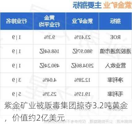 紫金矿业被贩毒集团掠夺3.2吨黄金，价值约2亿美元